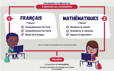 Évaluation de début de 6ème