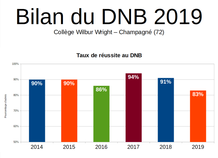 Résultats Du Brevet 2019 | Collège Wilbur Wright